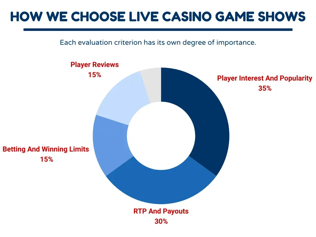 How we choose live casino game shows