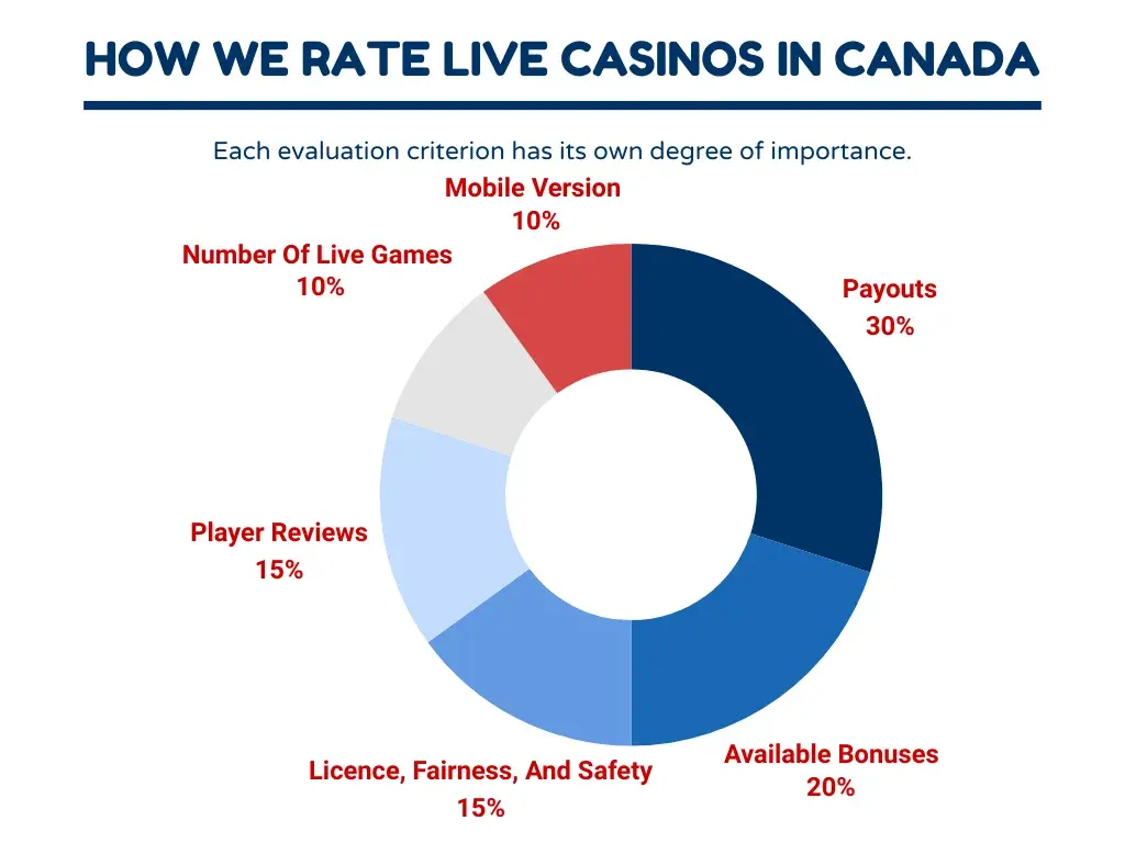 How we rate live casinos in canada