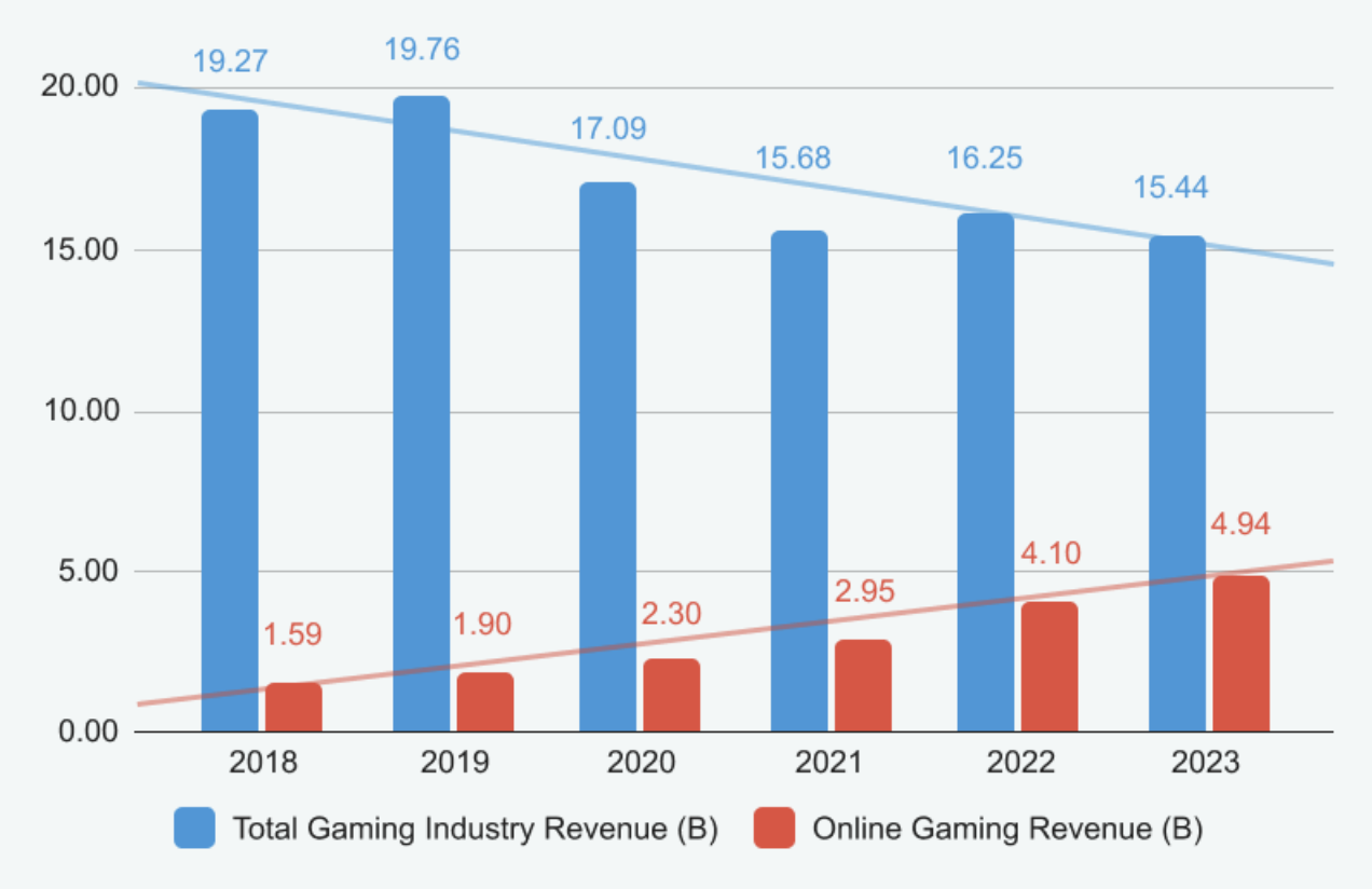 gambling industry revenue