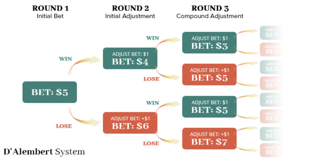 d'Alembert online roulette strategy