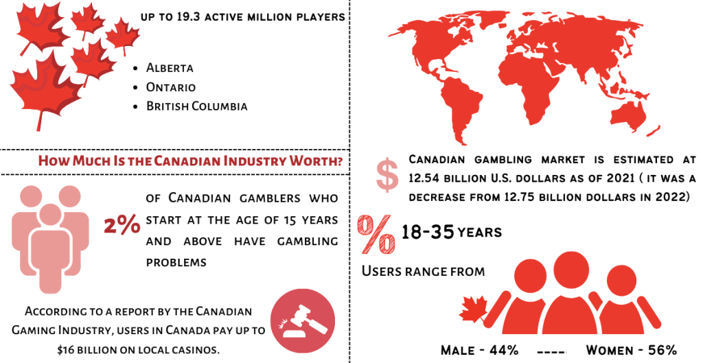 Canadian gambling statystics in 2024