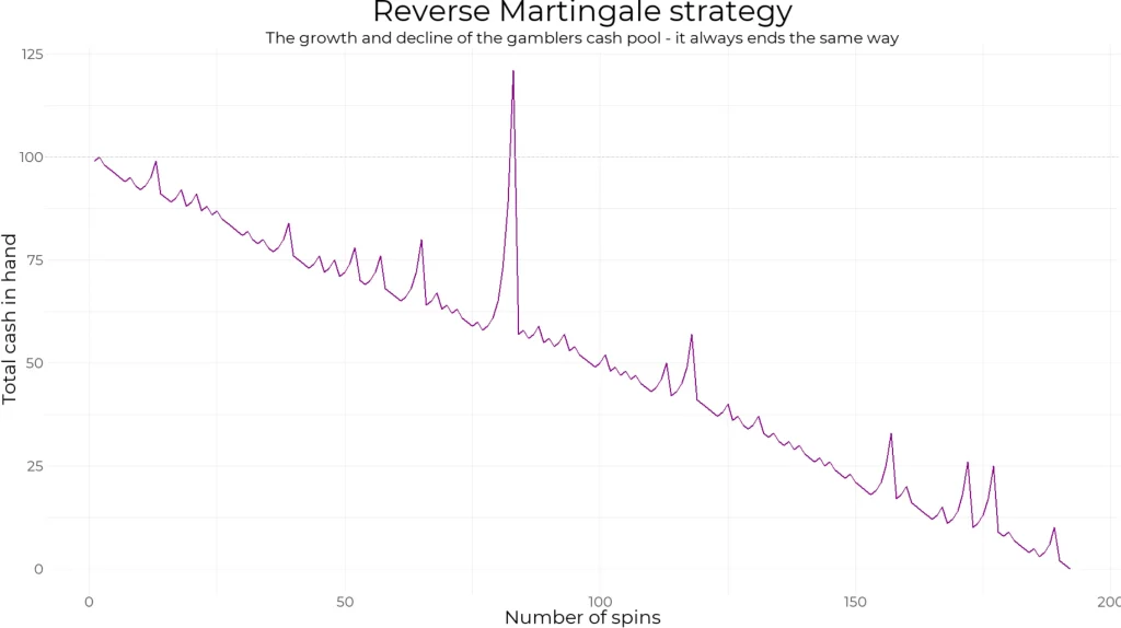 Reverse Martingale online roulette strategy